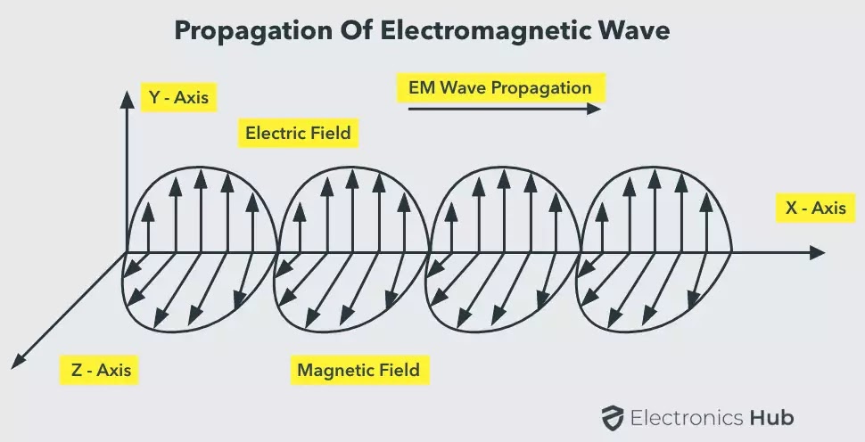 Spread of Electromagnetic Wave