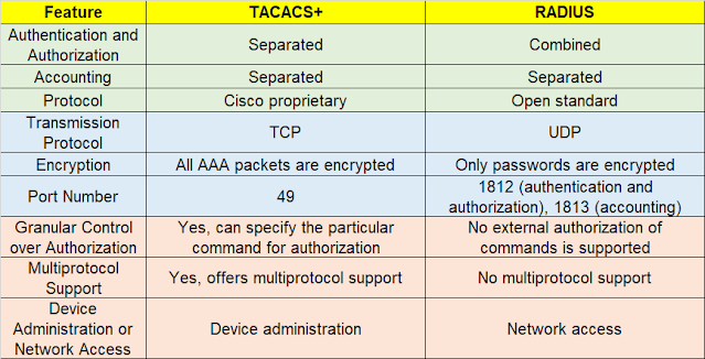 RADIUS Vs TACACS+