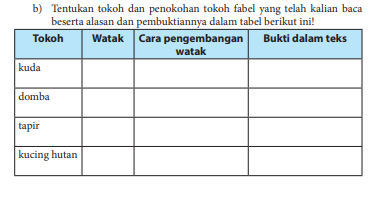 KUNCI JAWABAN Bahasa Indonesia Kelas 7 Halaman 222 Tentukan tokoh dan penokohan