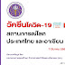 อว. เผยฉีดวัคซีนของไทย ณ วันที่ 7 มีนาคม 2565 ฉีดวัคซีนแล้ว 124,916,084 โดส และทั่วโลกแล้ว 10,887 ล้านโดส ใน 205 ประเทศ/เขตปกครอง