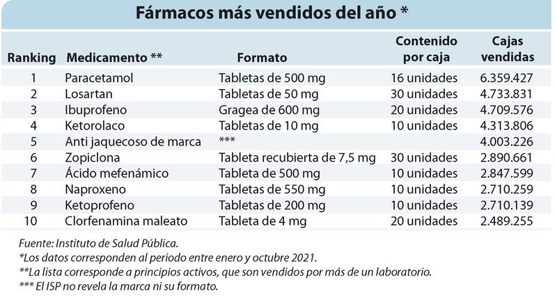 Sorpresiva aparición de un somnífero en el top ten de los fármacos más vendidos en Chile