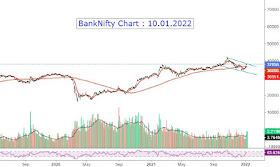 BankNifty Chart Outlook - 10.01.2022
