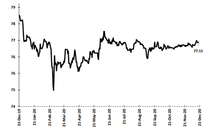 Daily average ex- rate of Afghani against USD during FY 1399 (2020)