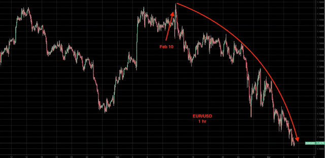 The EUR/USD fall - Feb 2022