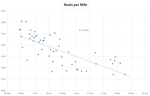 A scatterplot with time (June 2016 to Nov 2016) on the x-axis and beats per mile on the y-axis; the datapoints are trending downward.