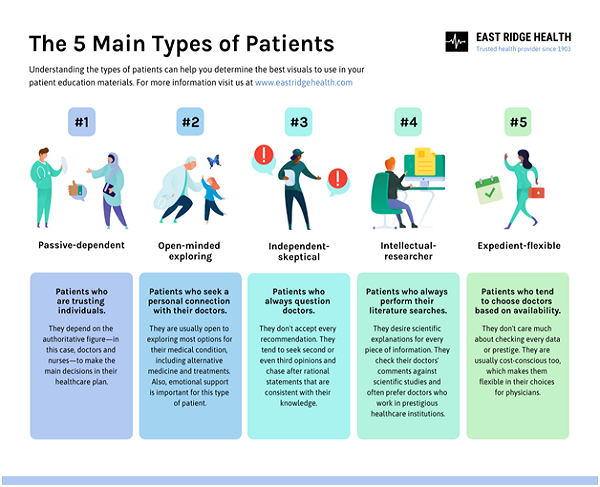Main types of patients