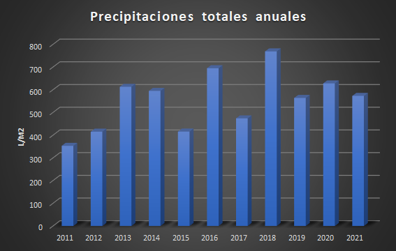 Precipitaciones totales anuales