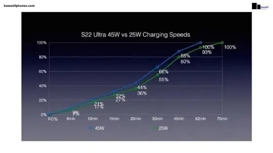 يتم الحفاظ على قوة ذروة شاحن Galaxy S22 Ultra بقوة 45 واط