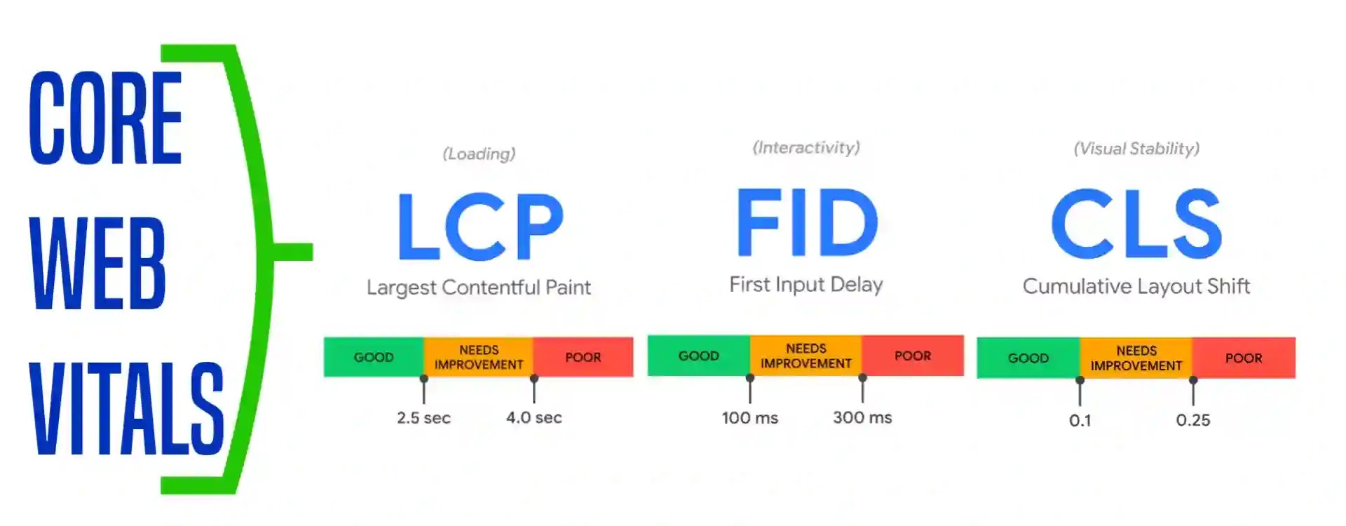 Core Web Vitals