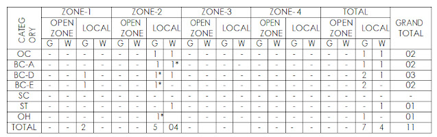 FISHERIES DEVELOPMENT OFFICER IN A.P. FISHERIES SERVICE