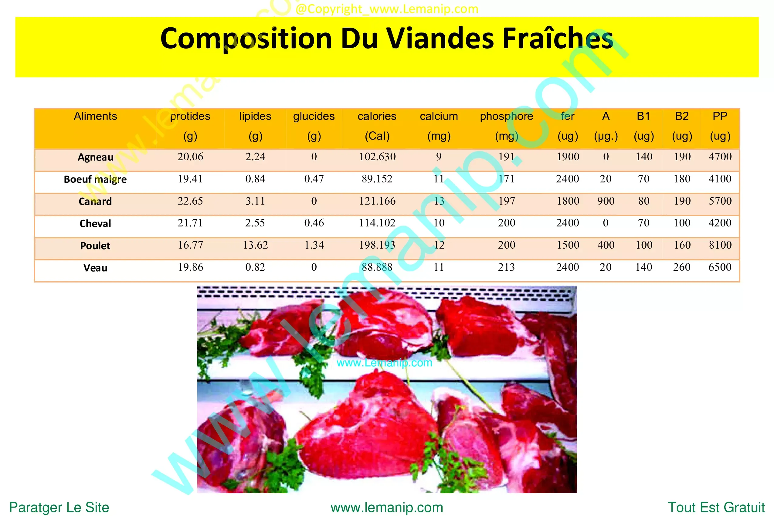 Composition Du Viandes Fraîches