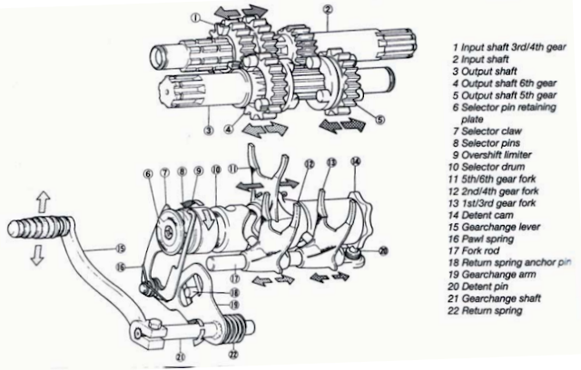Transmisi (Gear box) Pada Sepeda Motor