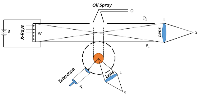 Schematic diagram of Millikan's apparatus