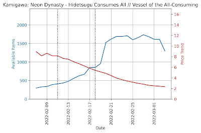 Hidetsugu Consumes All Available Items and Price trend