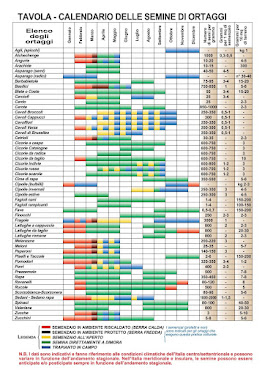 Calendario delle semine di ortaggi