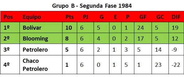 Segunda Fase Grupo B 1984