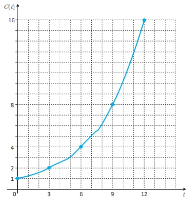 Com o agravamento da pandemia do novo Coronavírus (Sars-CoV-2), alguns termos tornaram-se mais conhecidos, dentre eles o de crescimento exponencial.