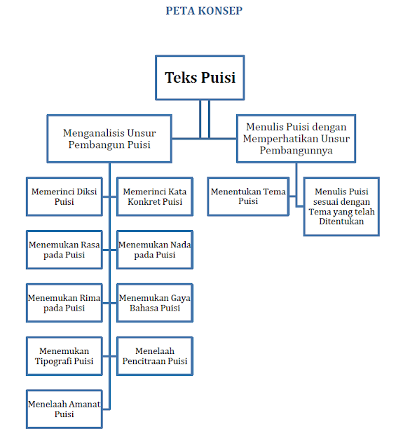 Peta Konsep Materi Analisis Unsur Pembangun Puisi