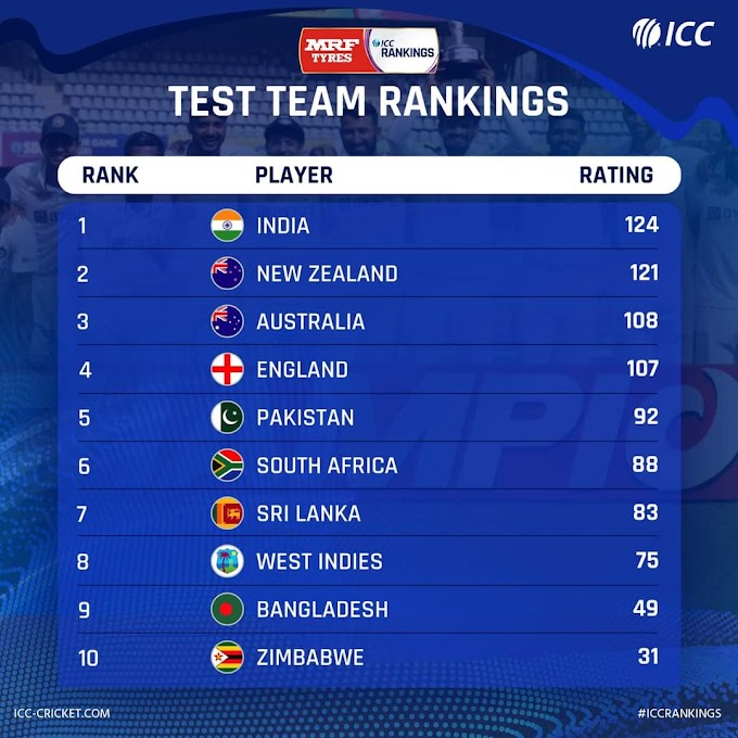 भारतीय क्रिकेट टीम टेस्ट में फिर बनी नंबर वन ICC cricket Test Ranking 1