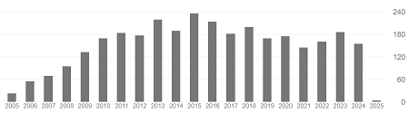 Google scholar citations per year