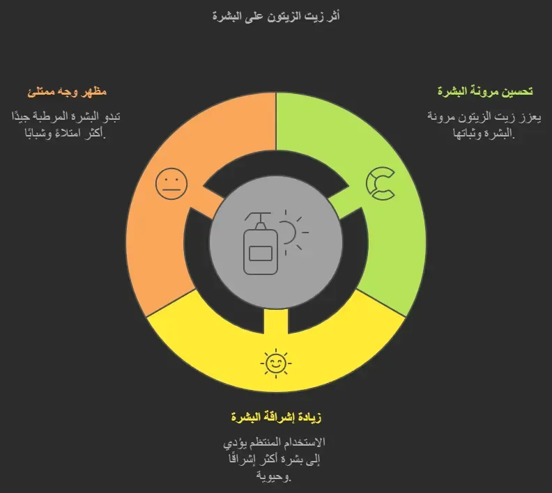تجربتي مع زيت الزيتون لتسمين الوجه
