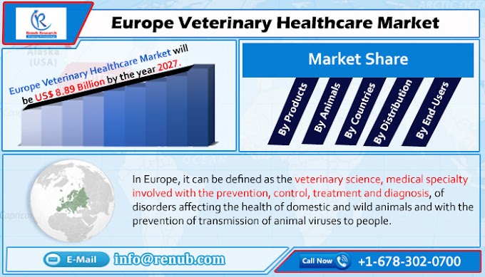 Europe Veterinary Healthcare Market to Grow at CAGR of 6.4% from 2021 to 2027, Propelled by Increasing Animal Adoption in European Countries