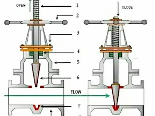 gate-valve-rising-steam