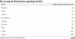 أين أعلى وأقل تركيز للسوريين مقارنة بالسكان