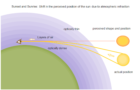infographic showing atmospheric refraction