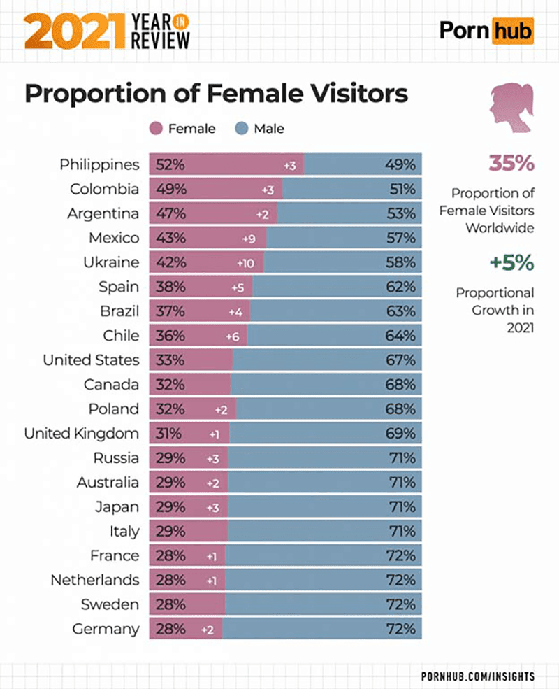 52 percent of the users in the Philippines are female!