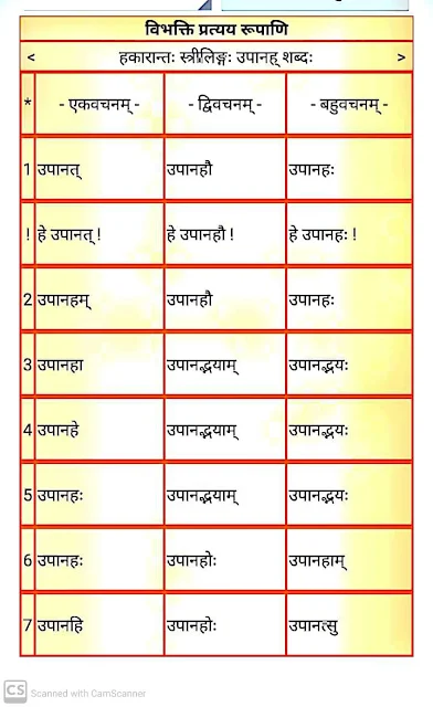 हकारान्त स्त्रीलिंग " उपानह " शब्द