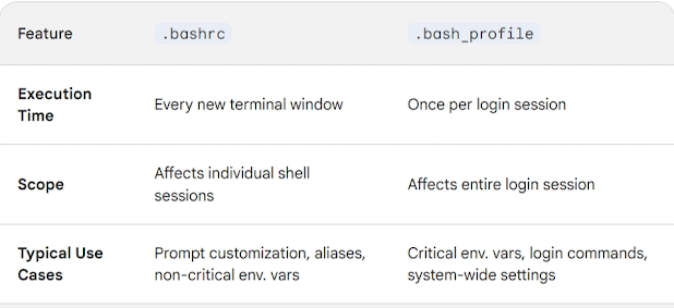 What is difference between .bashrc and base_profile in Linux?
