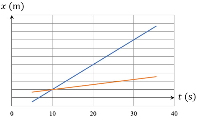 Hai đồ thị x(t) trên cùng một hệ trục tọa độ, trong chuyển động thẳng đều