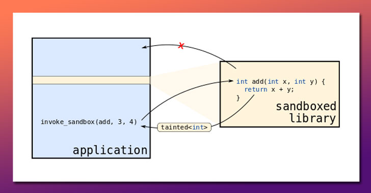 Latest Firefox 95 Includes RLBox Sandboxing to Protect Browser from Malicious Code