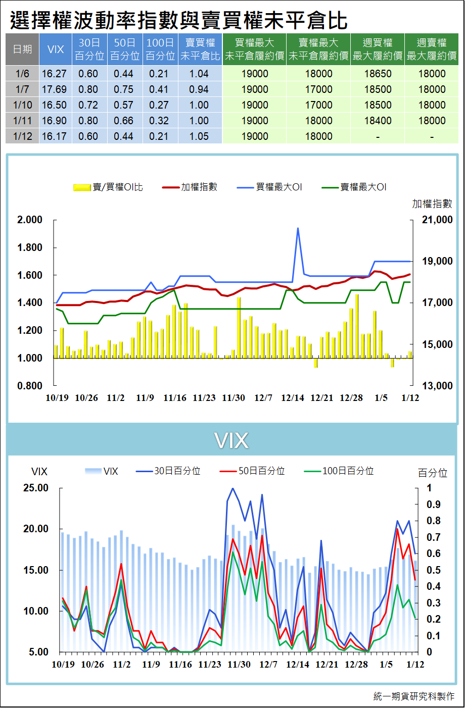 台指選擇權波動率指數與賣買權未平倉比 (統一期貨)