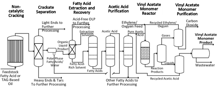 Diagrama del proceso de fabricación de acetato de vinilo