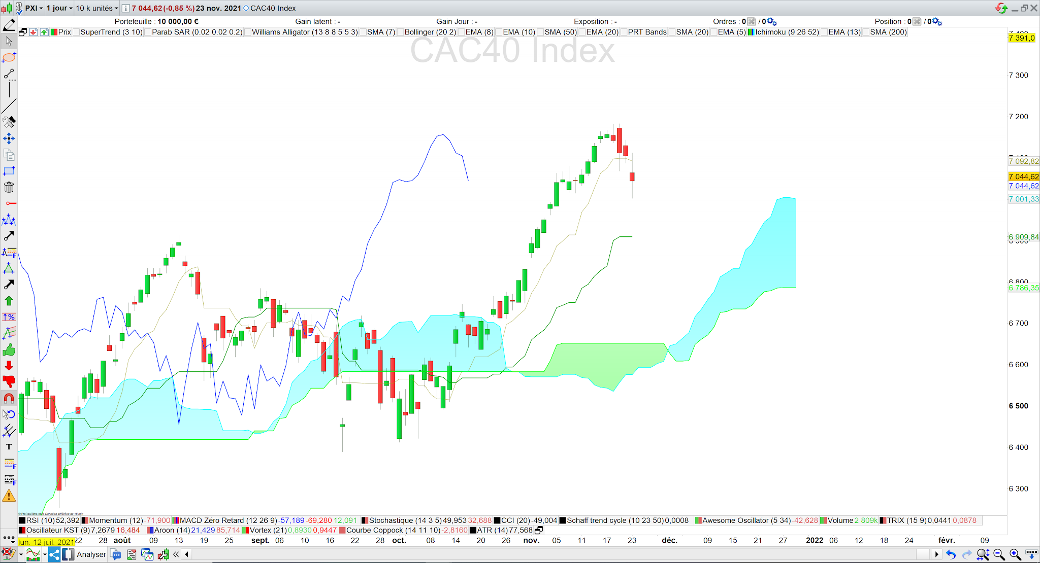 Le CAC40 casse la tenkan sen à la baisse (24/11/21)