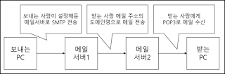 웹사이트, 이메일 - 6 6