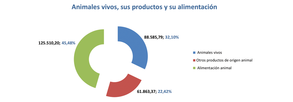 Export agroalimentario CyL nov 2021-6 Francisco Javier Méndez Lirón
