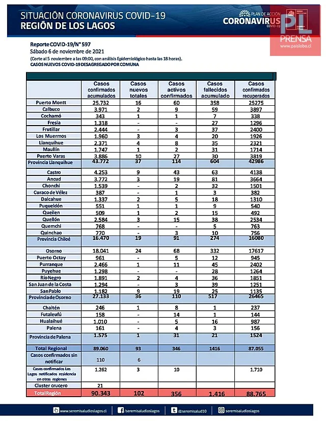 COVID19: Región de Los Lagos - Reporte de 06 noviembre 2021