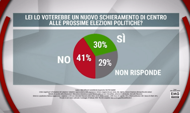 10 febbraio 2022 sondaggio su un possibile centro