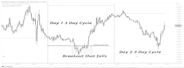 The 3 Day Cycle & The 3 Week Cycle | Cameron Benson