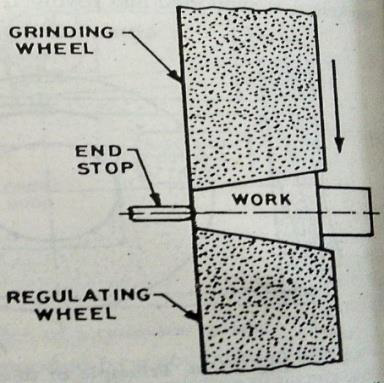End feed Grinding