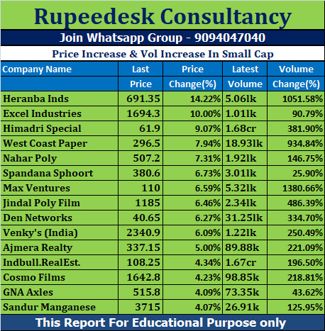 Price Increase & Vol Increase In Small Cap