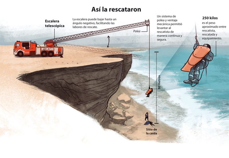 La hábil maniobra de la parapentista que cayó en un acantilado de 80 metros