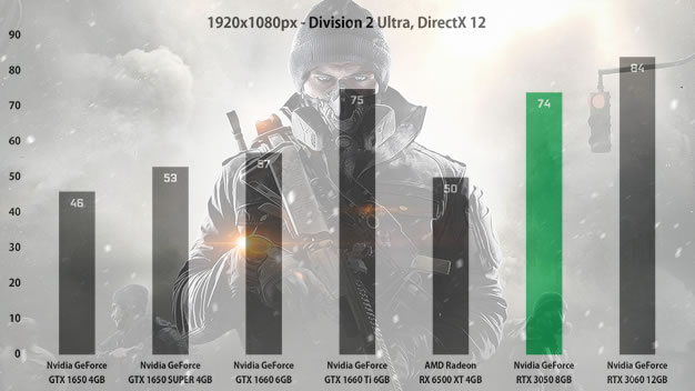 GeForce RTX 3050 - Division 2