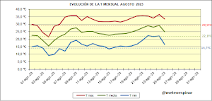 Evolución de las T en el mes actual