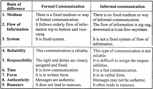 Question 3. Distinguish between : Formal communication and informal communication.