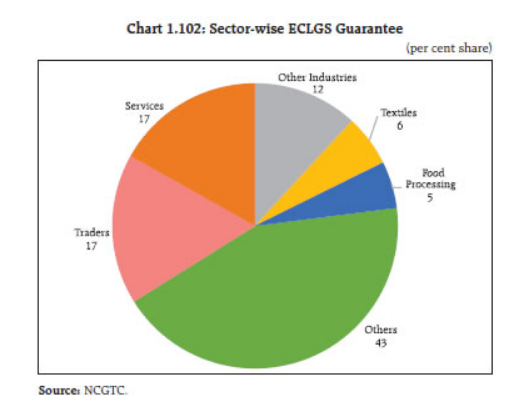 September 2022 position of the ECLGS lending