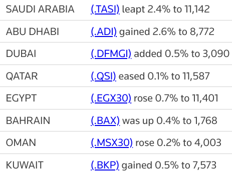 #AbuDhabi leads most Gulf bourses higher; #Qatar dips | Reuters